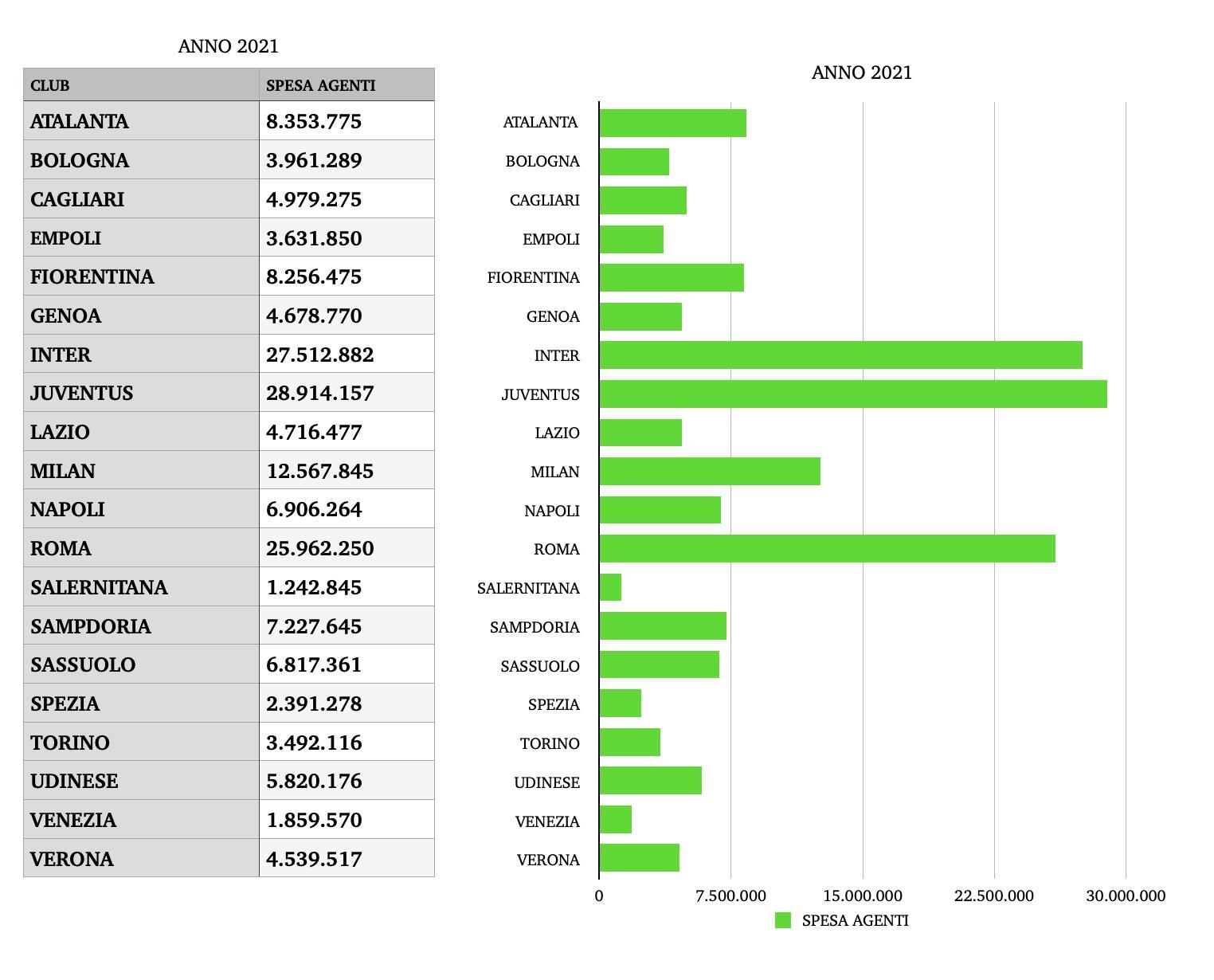 Spesa per le commissioni agli agenti tra le squadre di Serie A nel 2021 | Elaborazione dati Centotrentuno