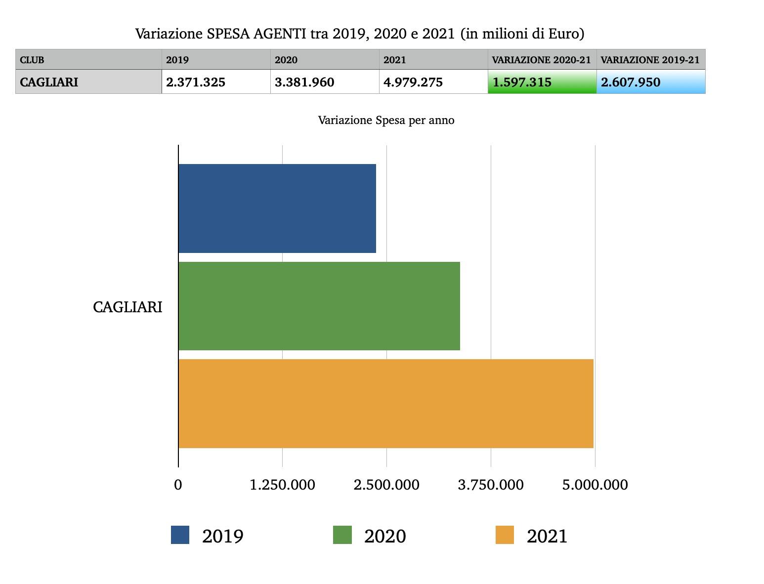 Variazione della Spesa per le commissioni agli agenti per il Cagliari tra 2019 e 2021 | Elaborazione dati Centotrentuno