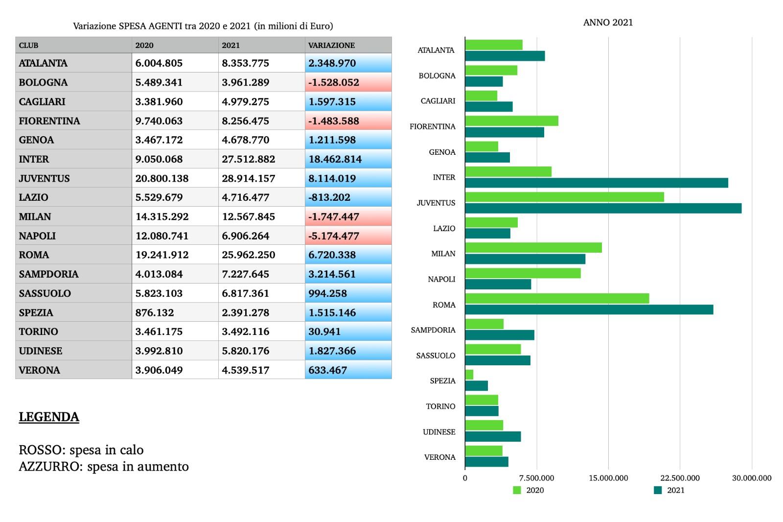 Variazione della Spesa per le commissioni agli agenti tra le squadre di Serie A tra 2020 e 2021 | Elaborazione dati Centotrentuno