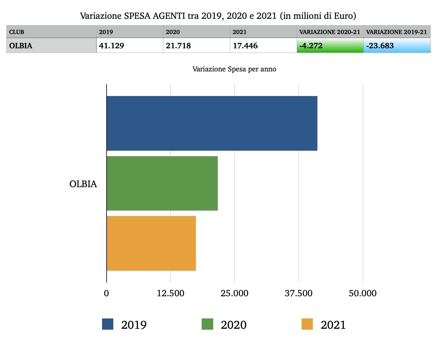 Variazione della Spesa per le commissioni agli agenti per l'Olbia tra 2019 e 2021 | Elaborazione dati Centotrentuno