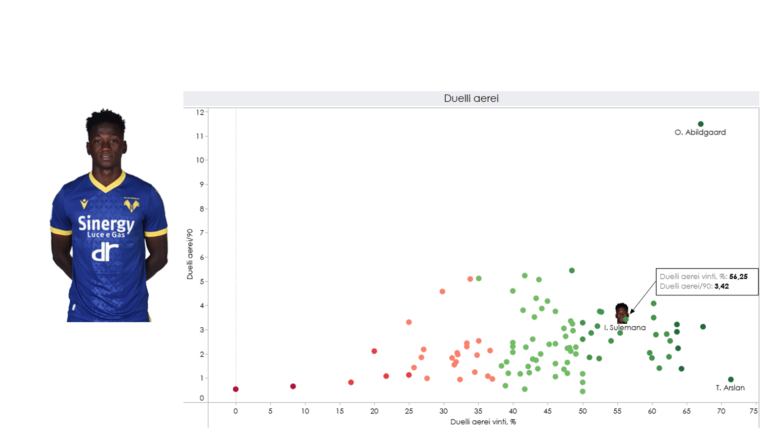 Grafica duelli vinti in relazione agli altri centrocampisti della Serie A