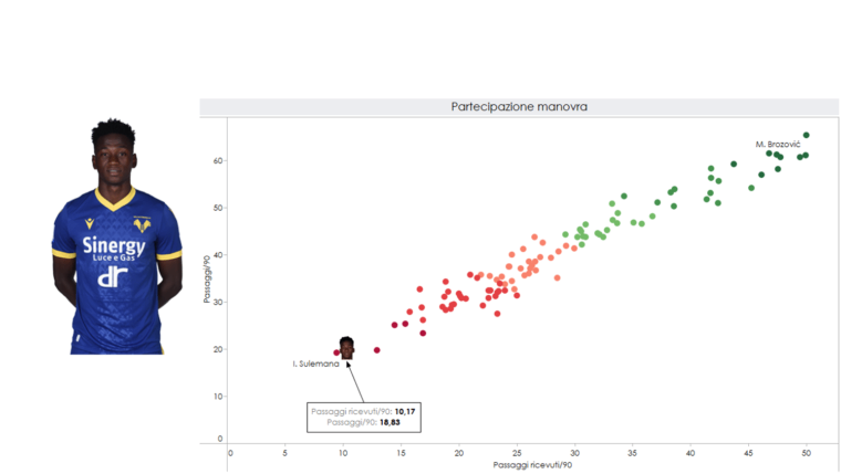 Grafica sulla partecipazione alla manovra in paragone con gli altri centrocampisti della A