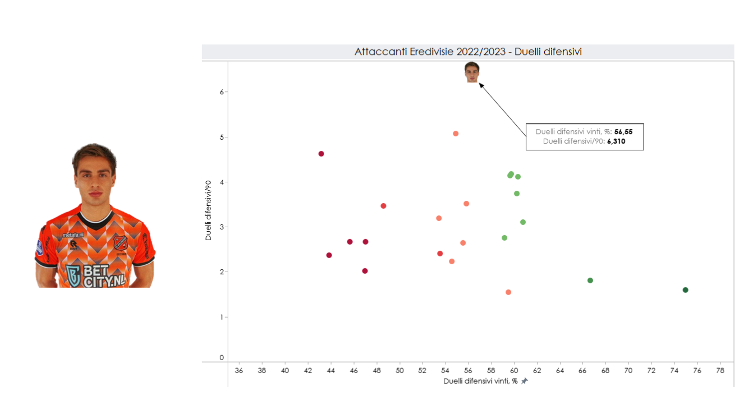 Dato duelli difensivi in Eredivise per Oristanio