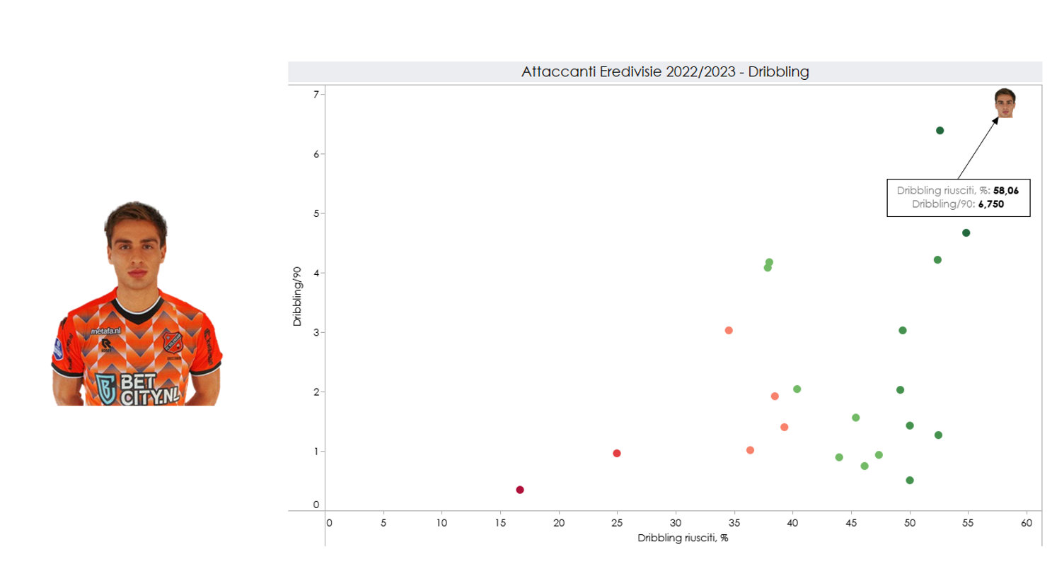 Dato sui dribbling di Oristanio in Eredivisie (22-23)