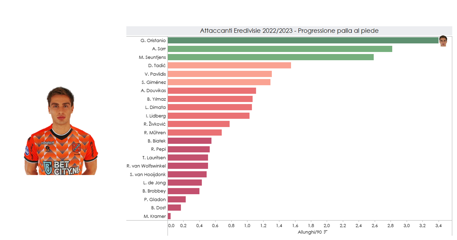 Oristanio Allunghi Palla al Piede (Eredivisie 22-23)
