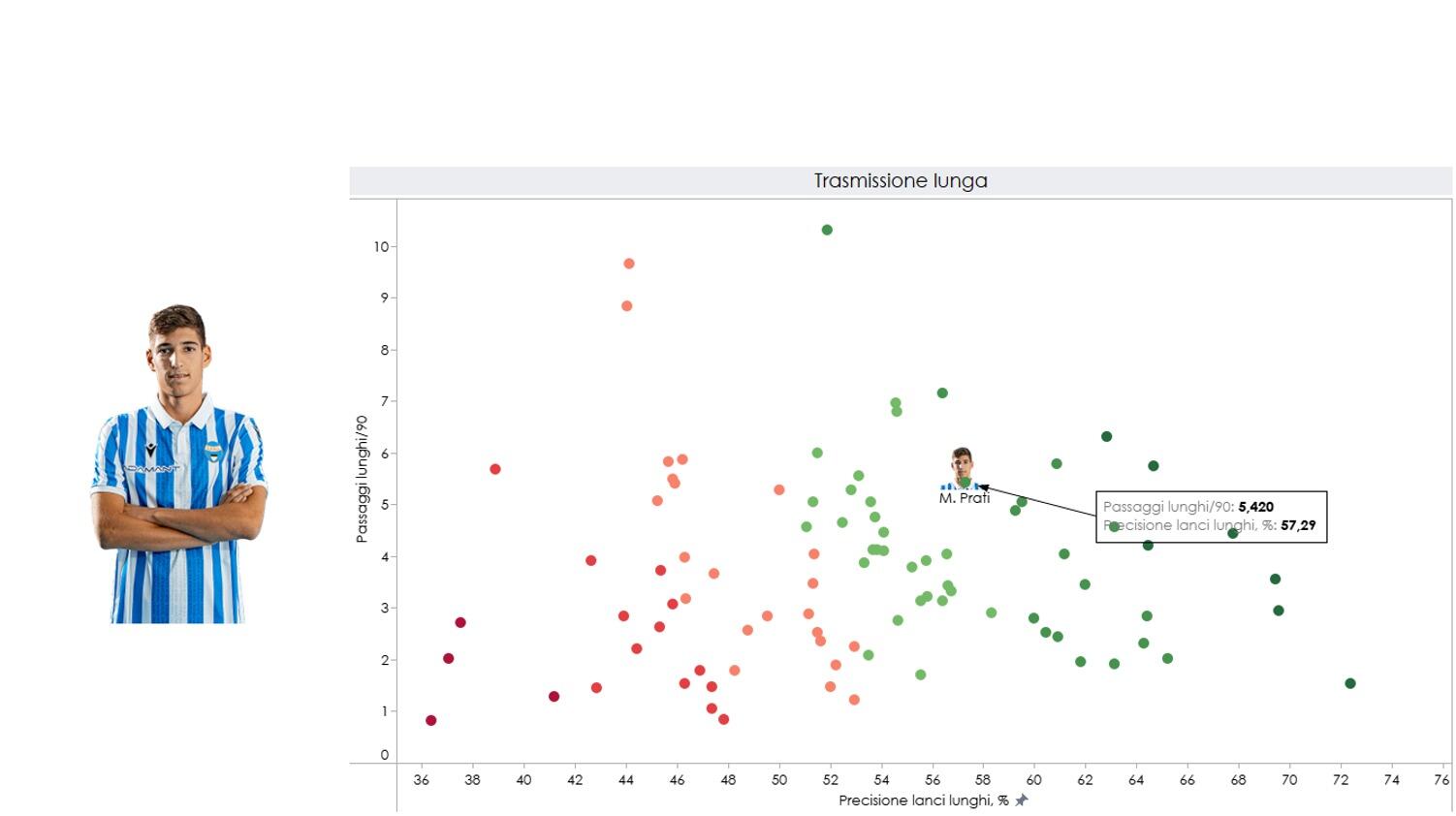 Grafica Matteo Prati relativa alla trasmissione lunga nell'ultimo campionato di Serie B