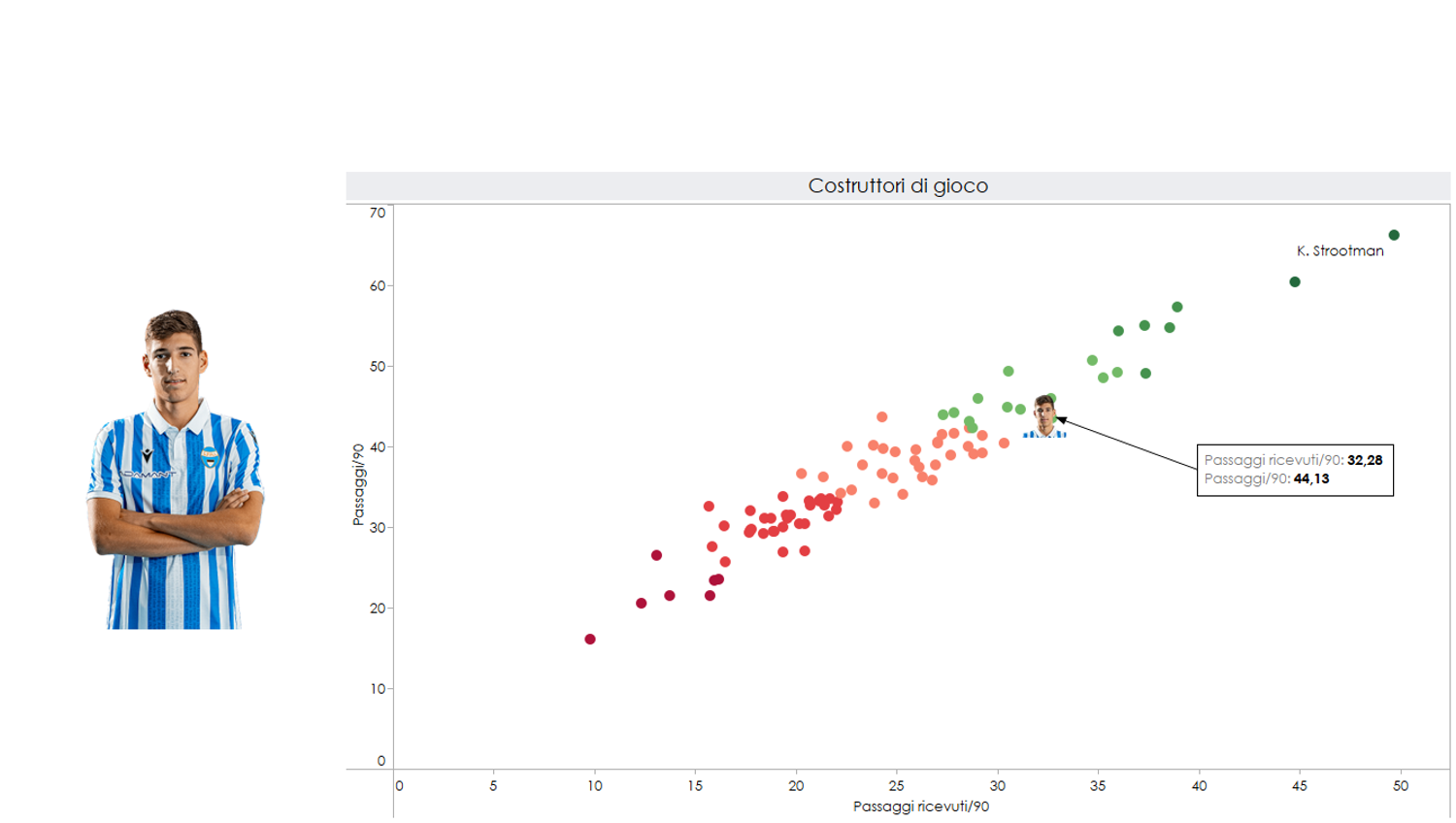 Grafica costruzione gioco per Prati nell'ultima Serie B