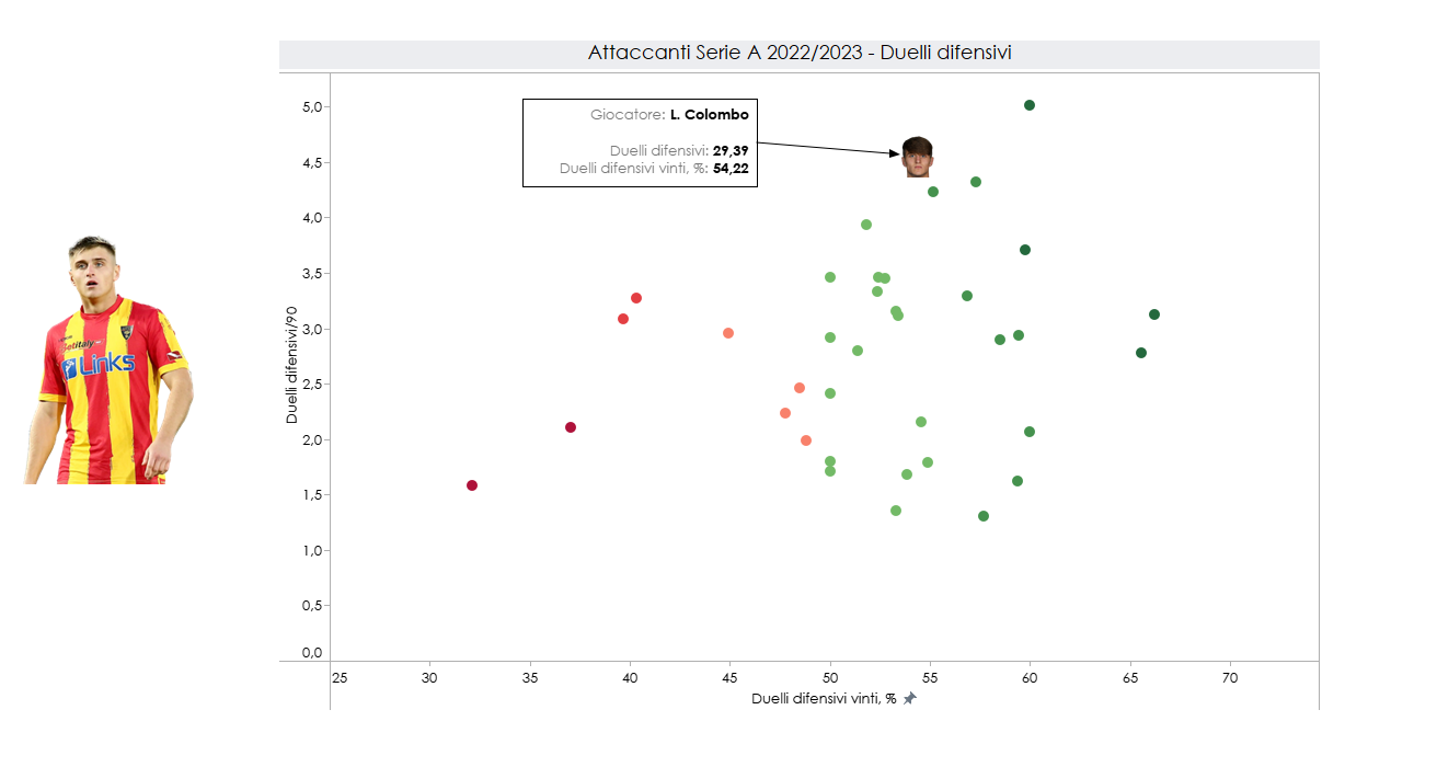 I dati sui duelli difensivi di Lorenzo Colombo