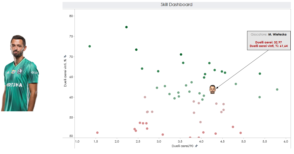 Statistica duelli aerei medi a partita per Mateusz Wieteska
