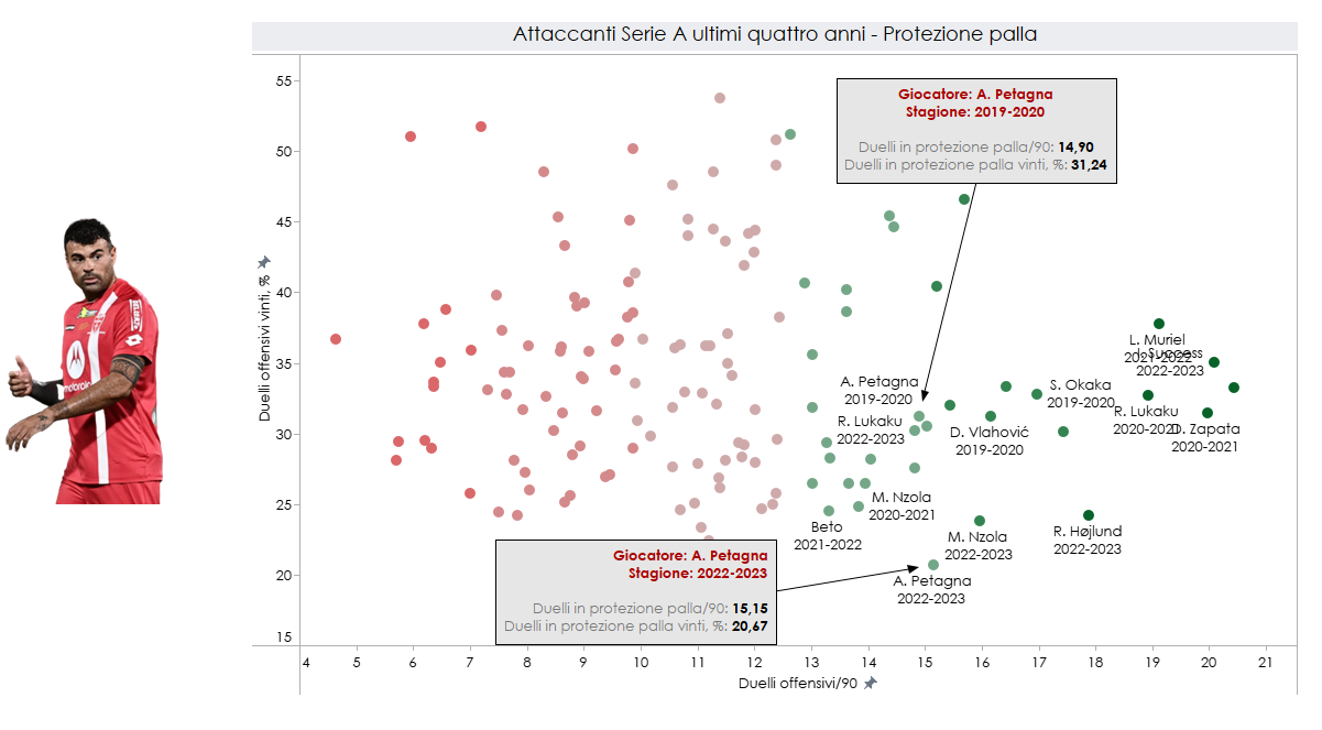 Dati protezione della palla per Petagna in relazione alle ultime 4 stagioni di Serie A