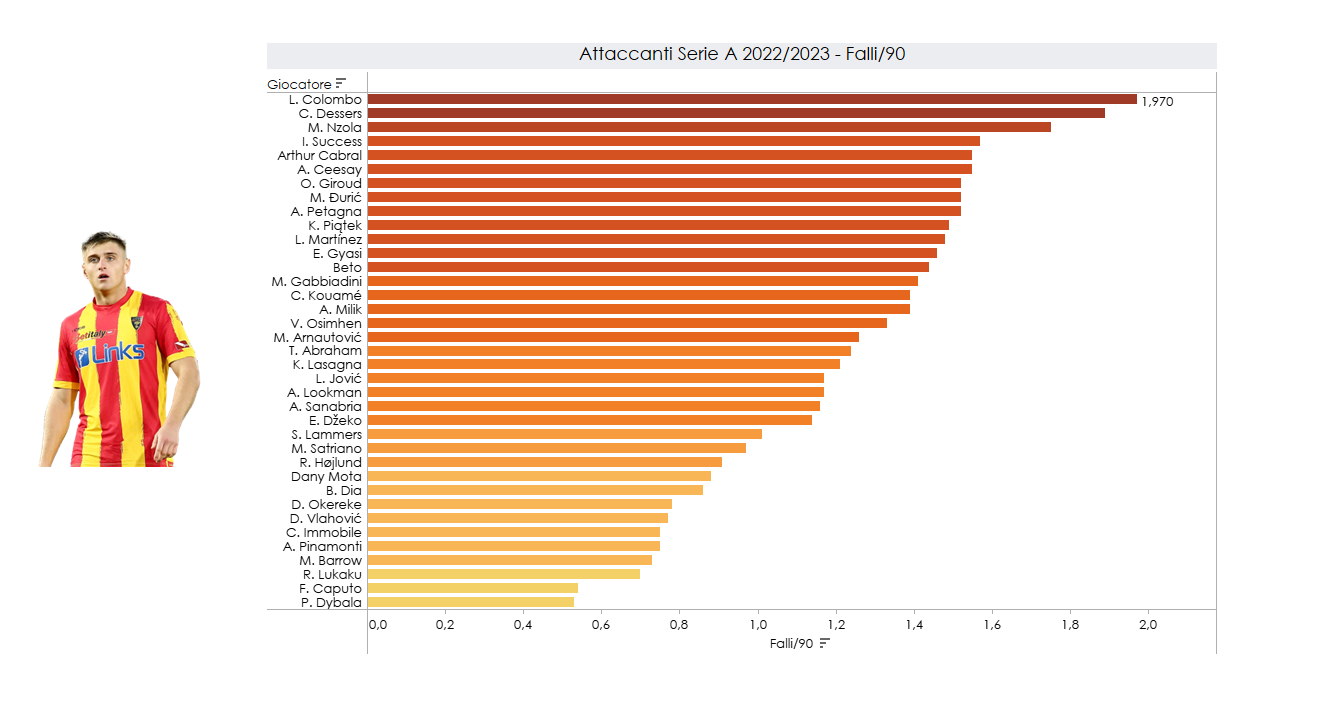 I dati in termini di falli commessi ogni 90 minuti in media per Colombo nell'ultima Serie A