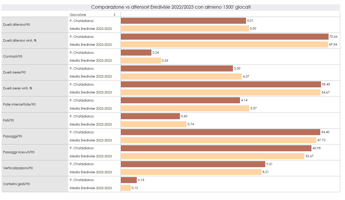 Grafica comparazione Chatzidiakos con gli altri difensori nel campionato Olandese 2022-23