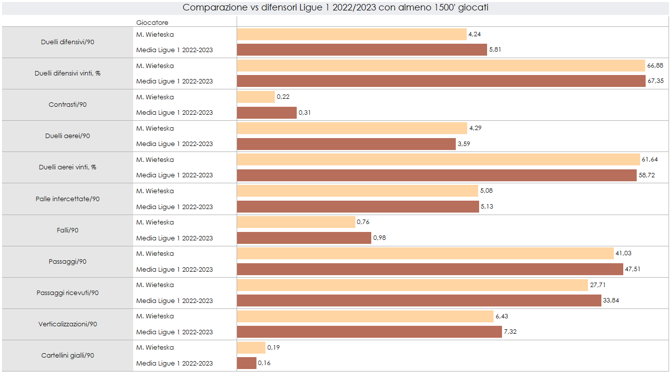 Dati di Wieteska nell'ultima annata in Ligue 1