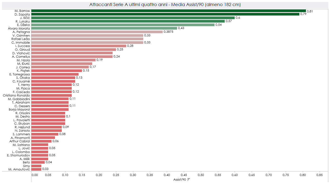 La statistica degli assist medi ogni 90 minuti fatti da Petagna in Serie A nelle ultime 4 stagioni
