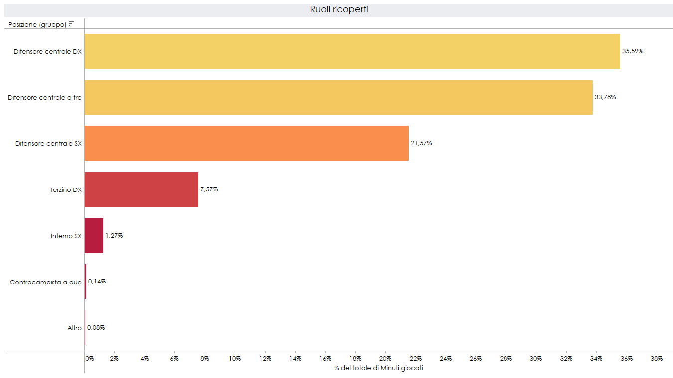 Grafica ruoli ricoperti in carriera da Wieteska per percentuale di minuti giocati