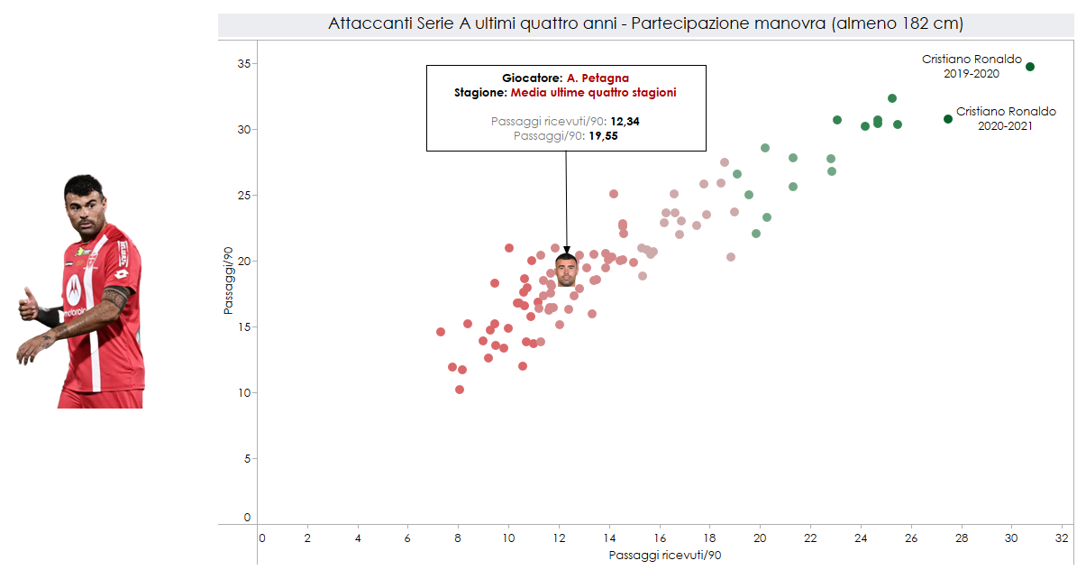 Grafica sulla partecipazione alla manovra per Petagna