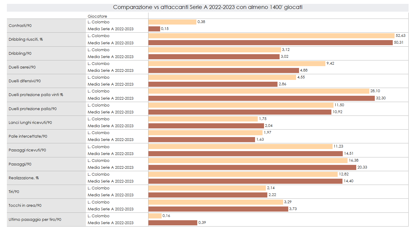 Tutti i dati dell'ultima Serie A per Lorenzo Colombo