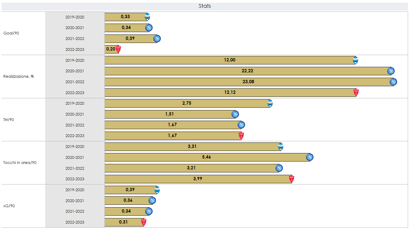 Grafica statistiche attacco Petagna ultime 4 stagioni
