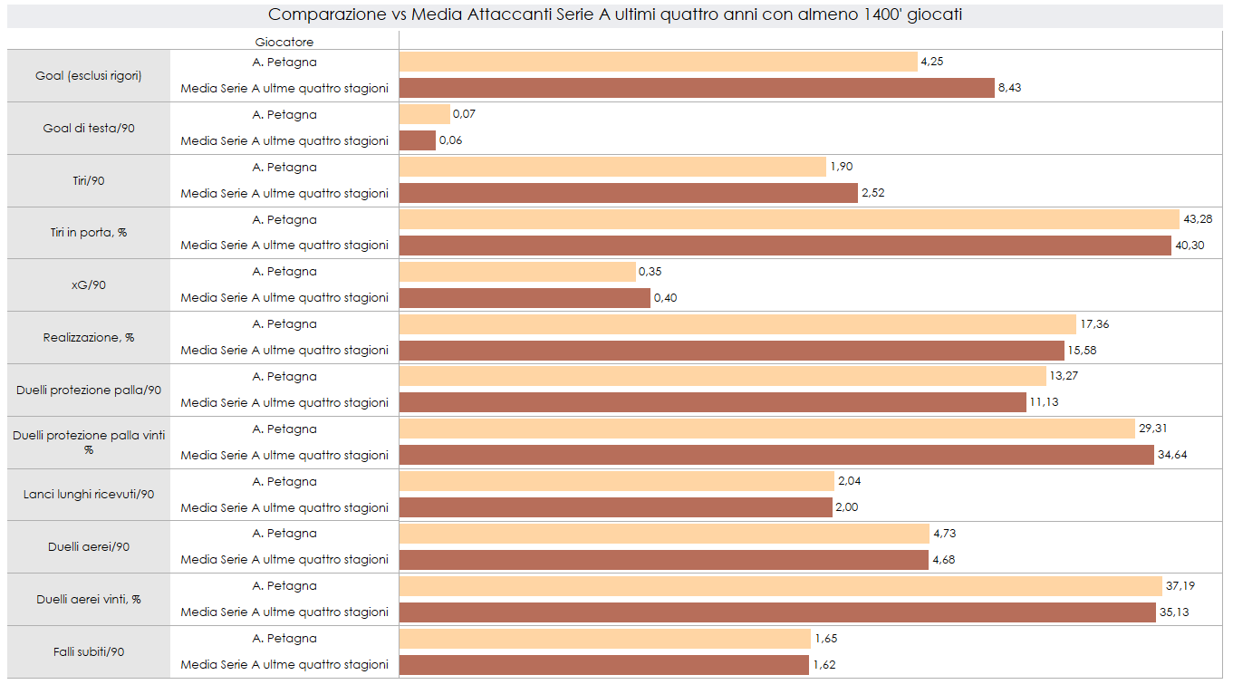Report confronto tra Petagna e la media degli attaccanti della Serie A (ultimi 4 campionati)