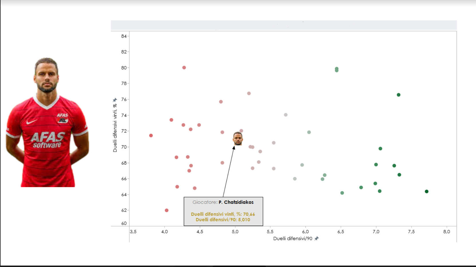 Grafica Chatzidiakos sui duelli in base alla media del campionato olandese