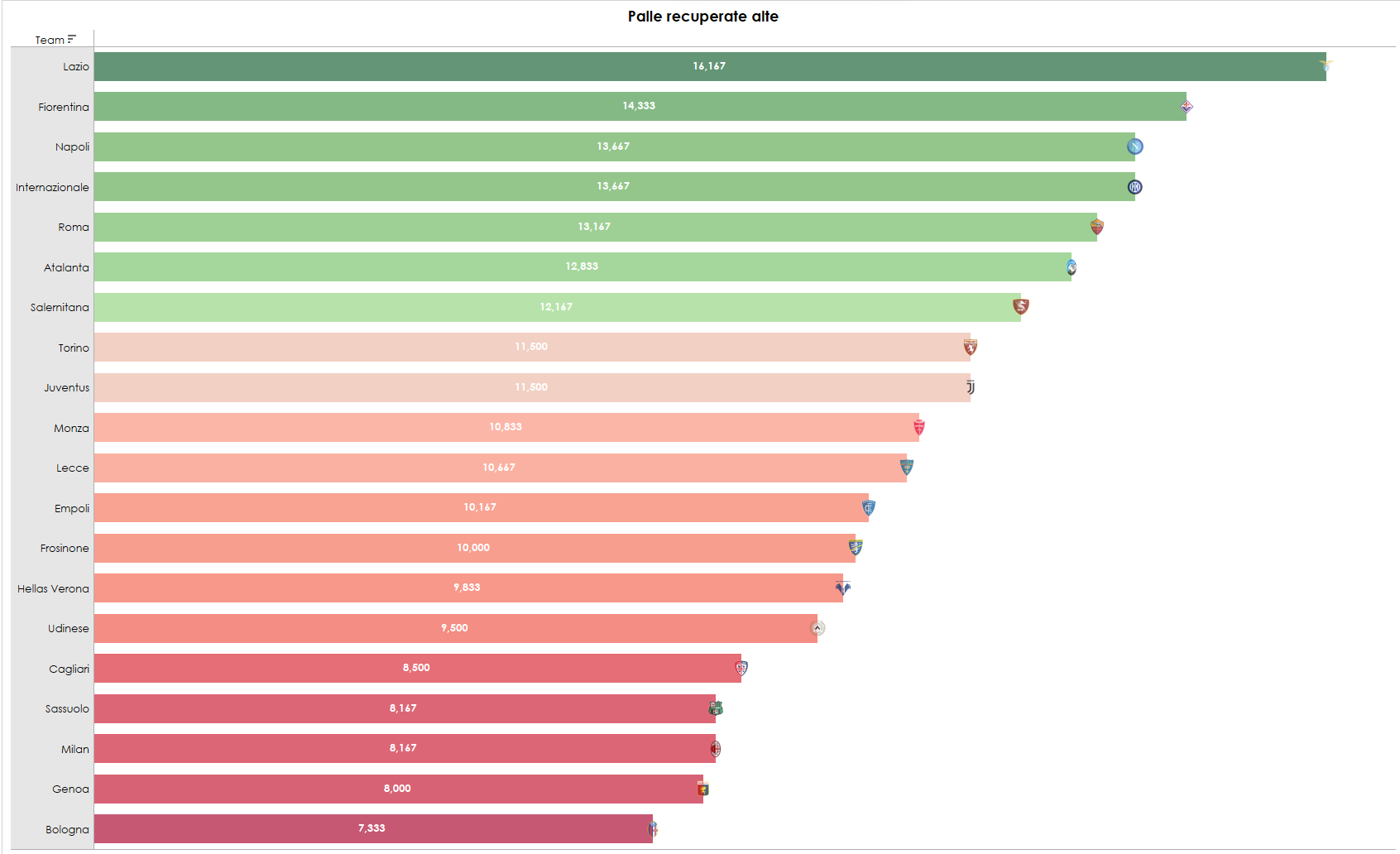 Grafico sulle palle recuperate alte dalla Fiorentina in Serie A
