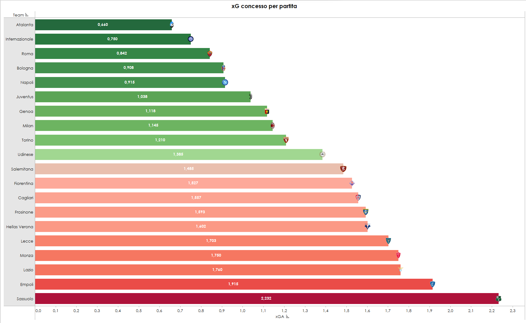 Classifica sugli xGA della Serie A in corso