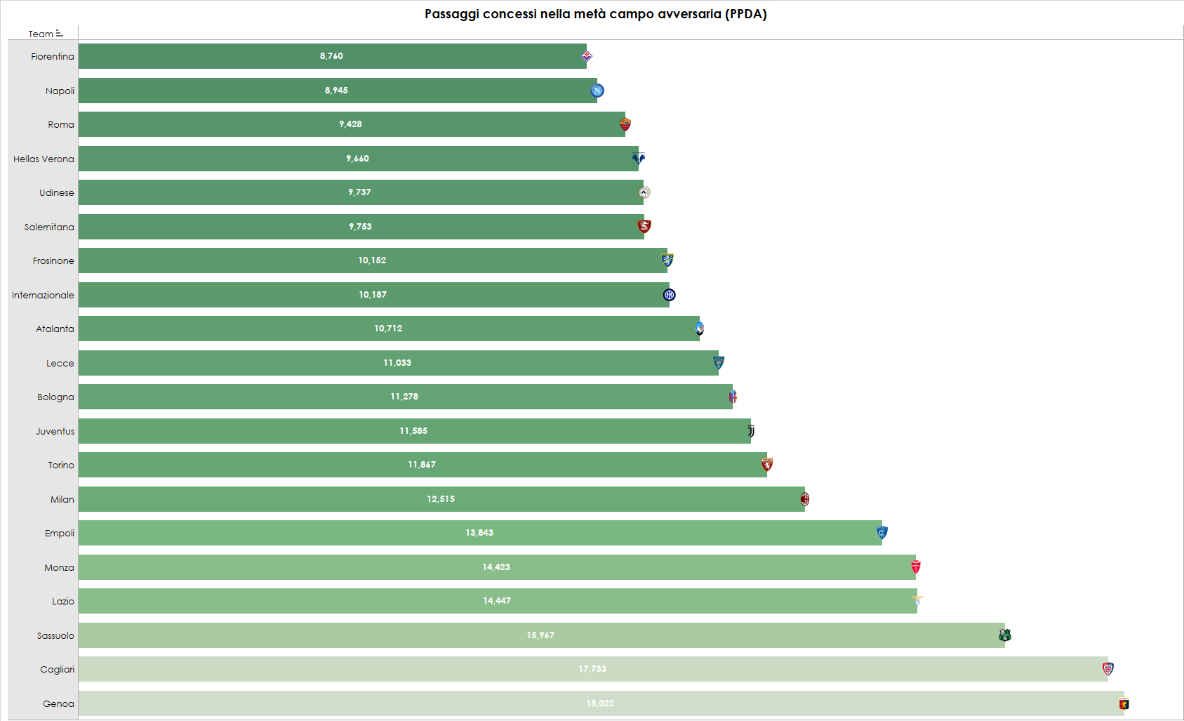Grafica sui passaggi concessi nella metà campo avversaria in Serie A