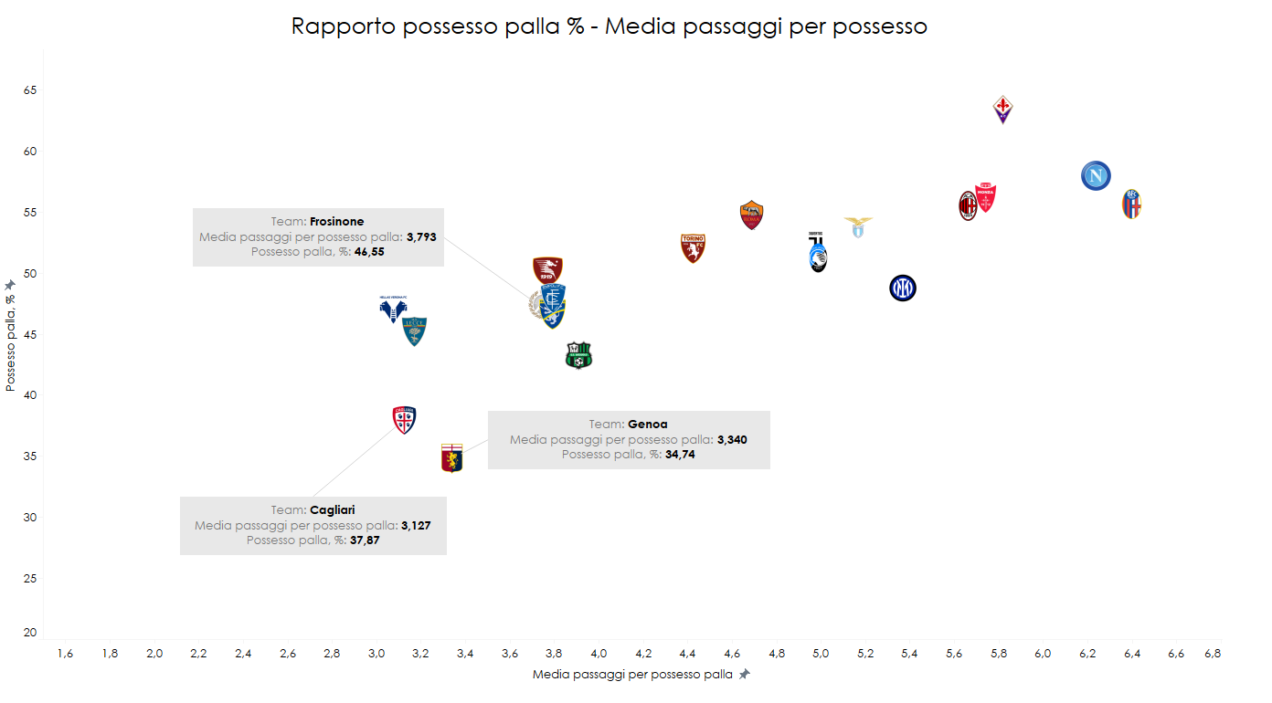 Rapporto-possesso-palla-media-passaggi-per-possesso in Serie A