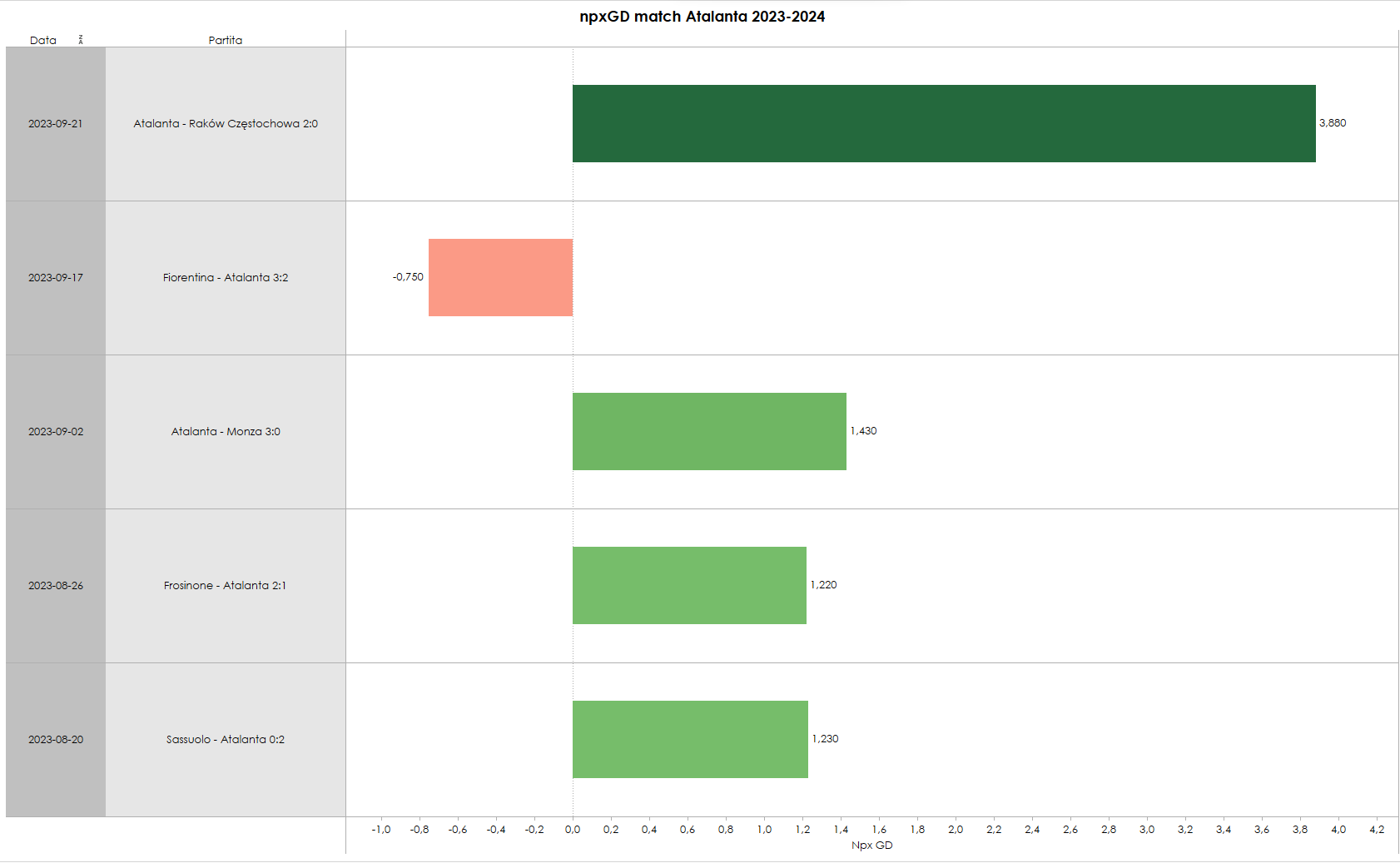 Grafico sul dato degli npxGD (non penalty expected goals difference) nei match stagioni dell'Atalanta