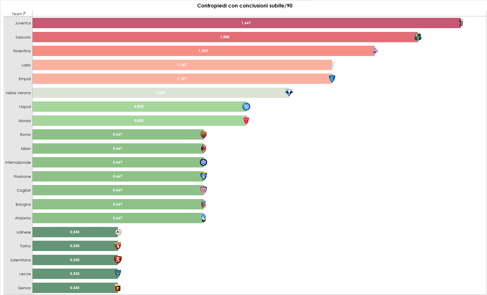 Classifica sui contropiedi con conclusioni subite in A