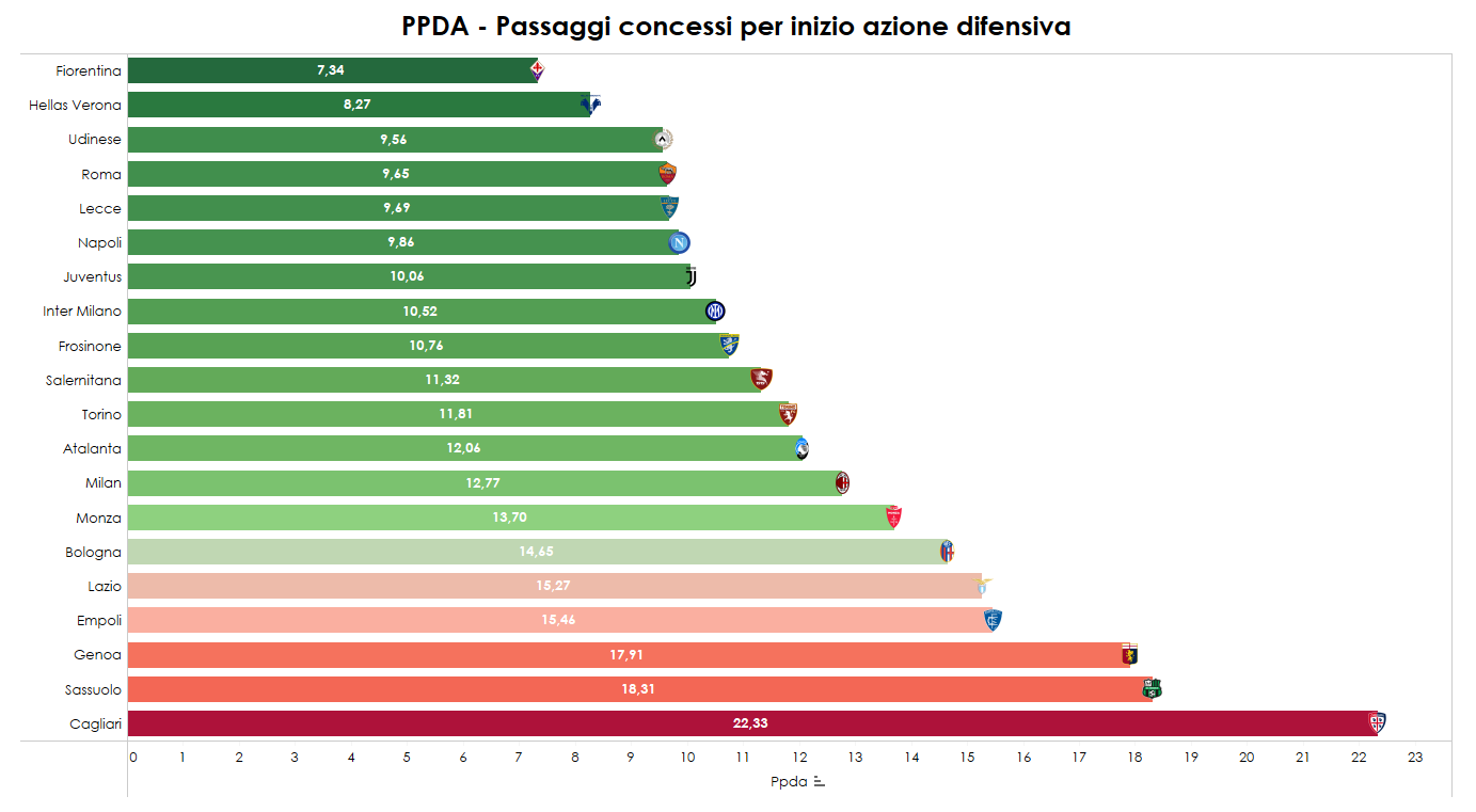 I dati dell'indice PPDA delle prime tre giornate di Serie A