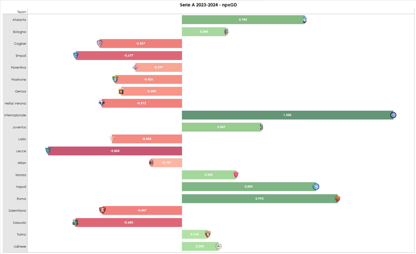 Grafico sul dato degli npxGD in Serie A