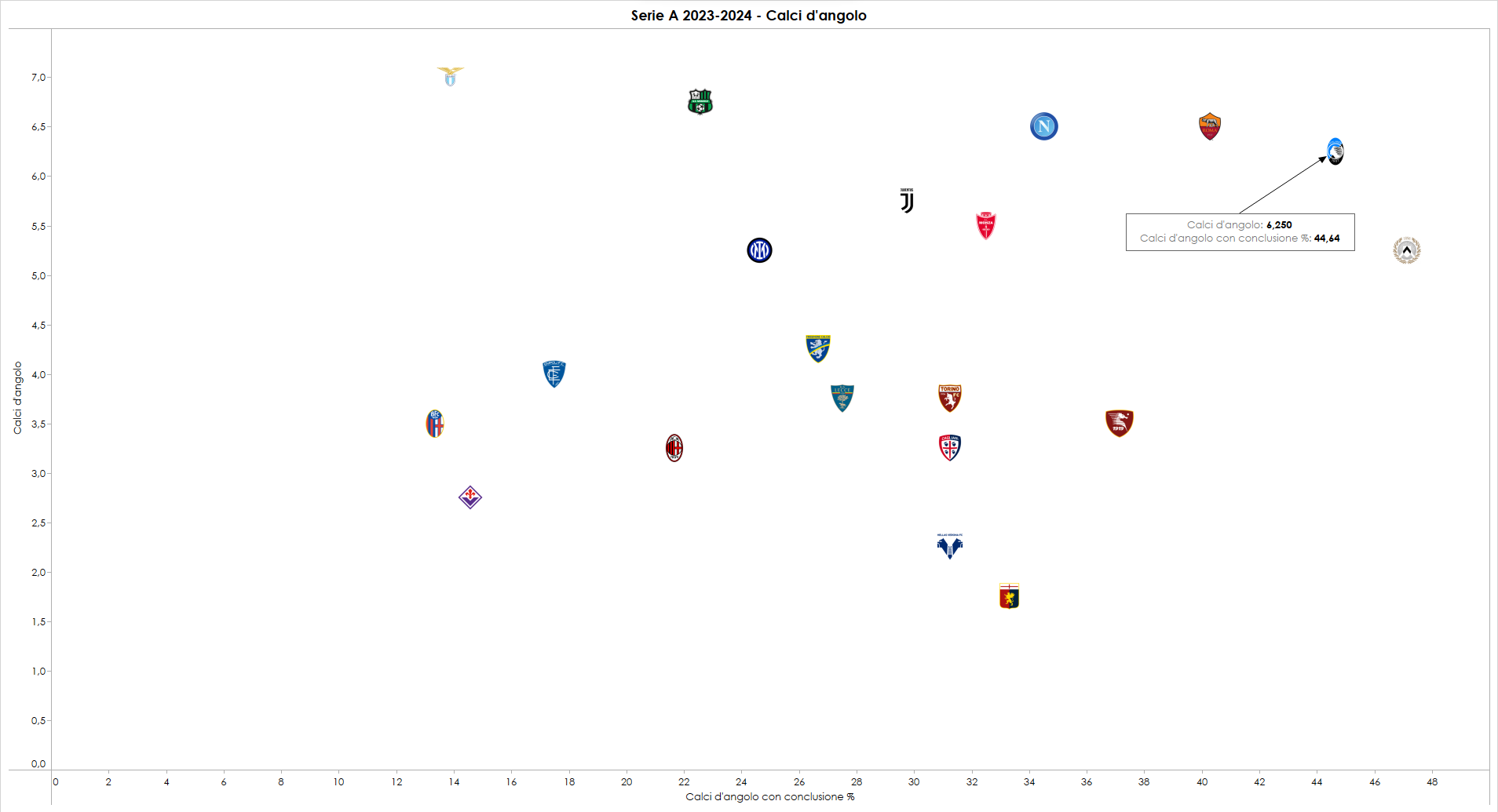 Grafico sui corner in Serie A