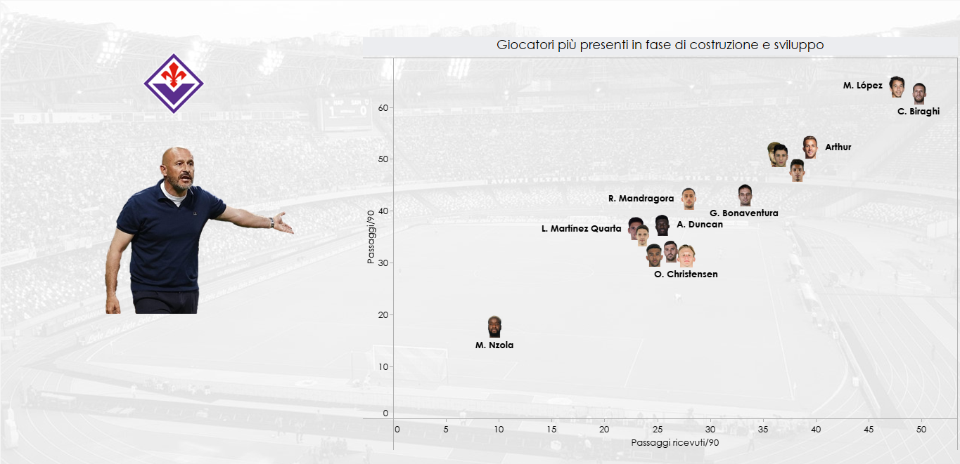 Grafico sui giocatori presenti in costruzione e sviluppo nella Fiorentina