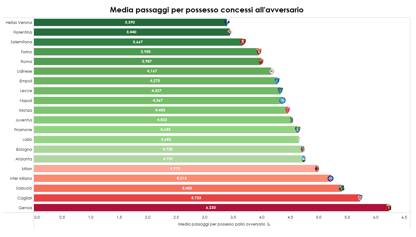 Media passaggi concessi in Serie A