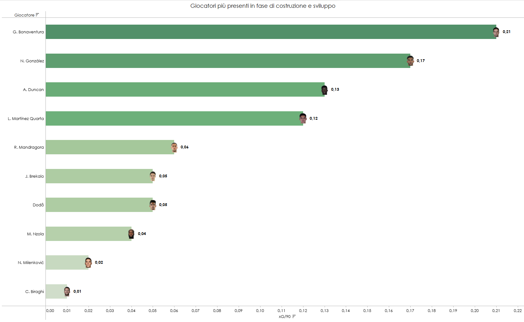 Grafico sui giocatori della Fiorentina più pericolosi in termini di expected goals