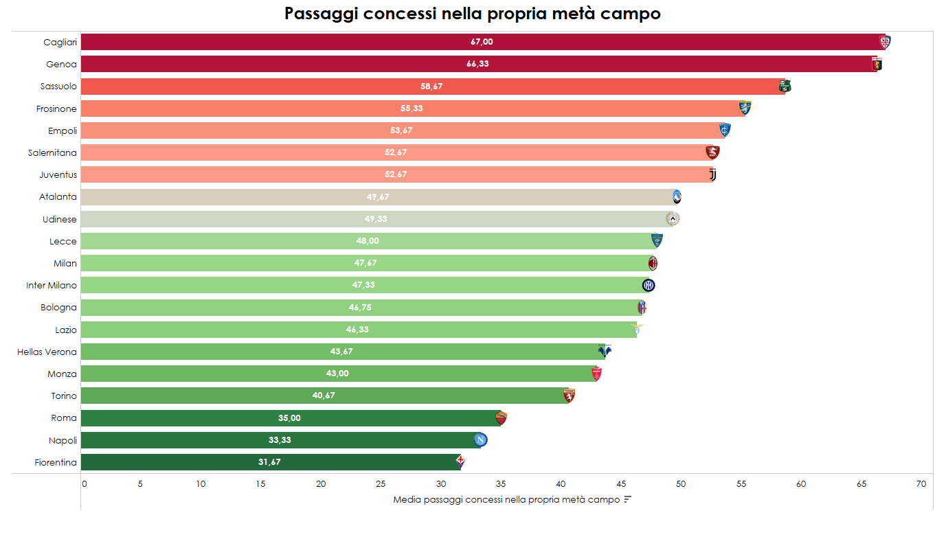 Media passaggi concessi in Serie A nella propria metà campo