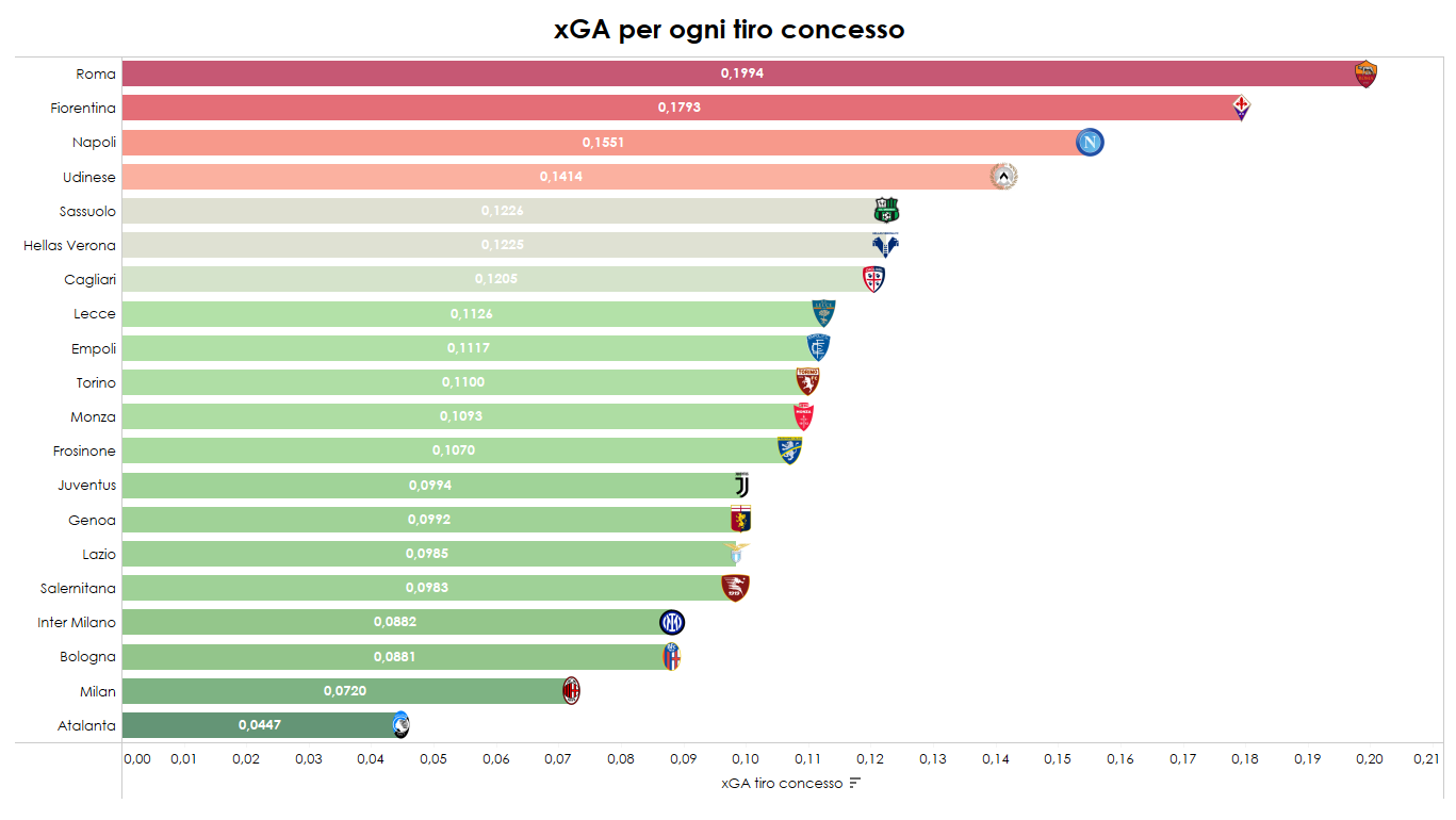 Indice pericolosità per singolo tiro concesso in Serie A