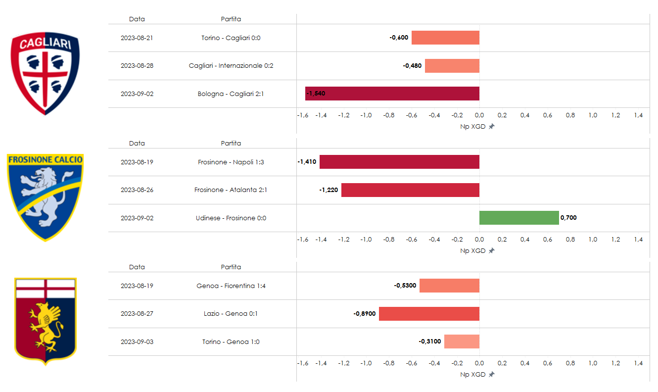 differenza expected goals, esclusi rigori, per Cagliari, Frosinone e Genoa nelle prime tre giornate di Serie A
