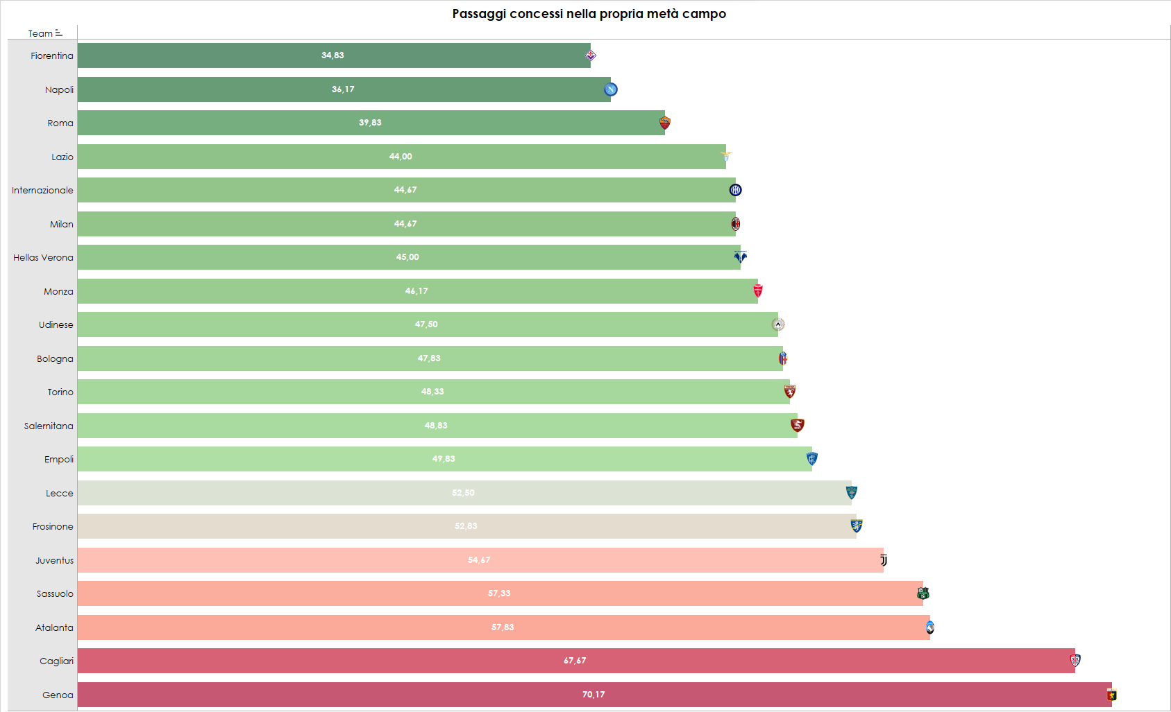 Grafica sui passaggi concessi nella propria metà campo in Serie A