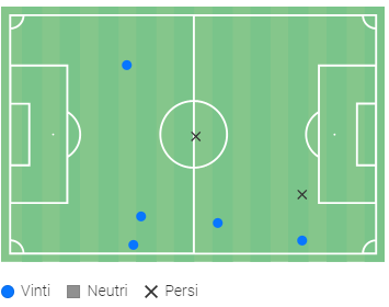 Grafica duelli difensivi Giorico a Recanati