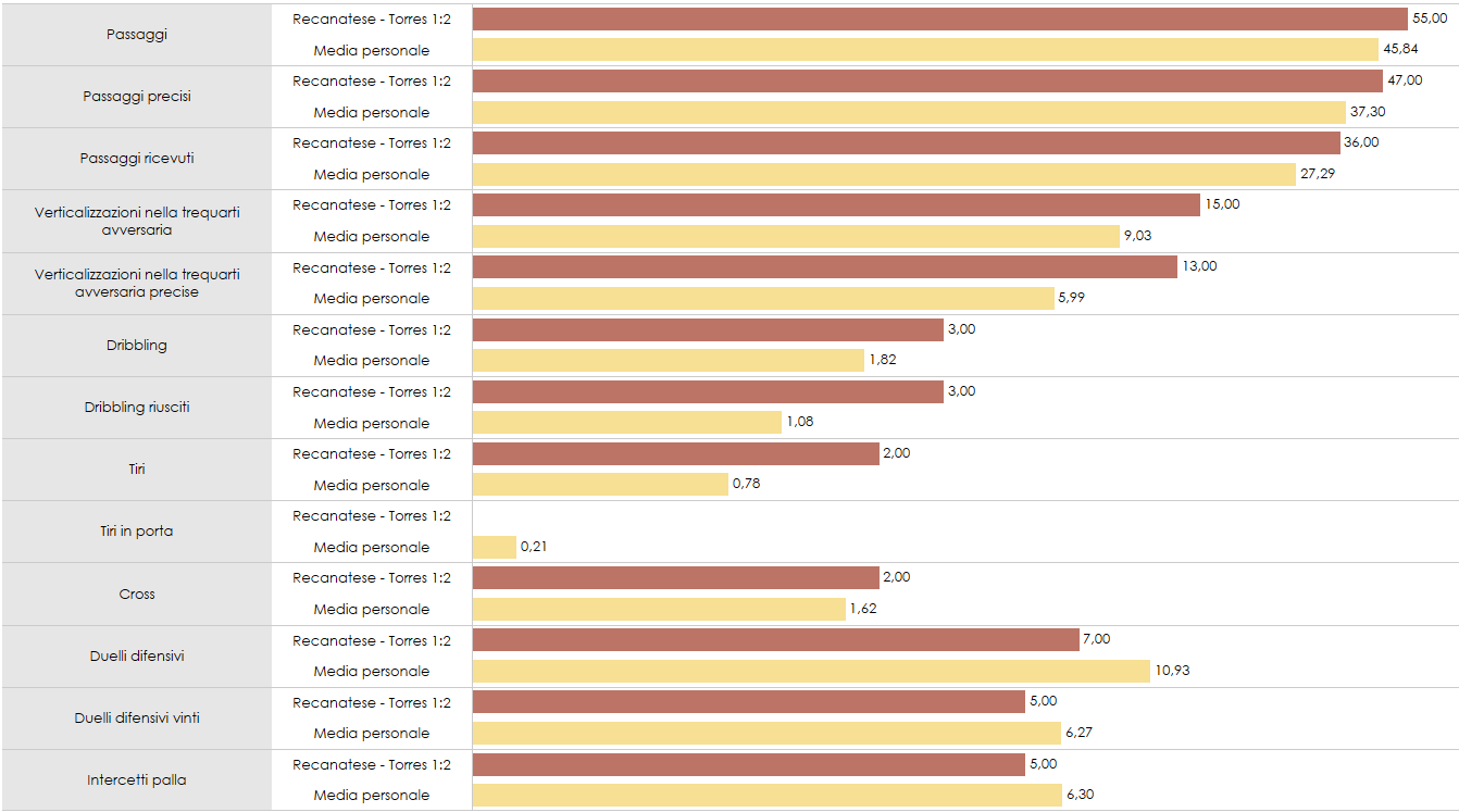 Dati Daniele Giorico contro la Recanatese paragonati ai suoi dati in carriera 