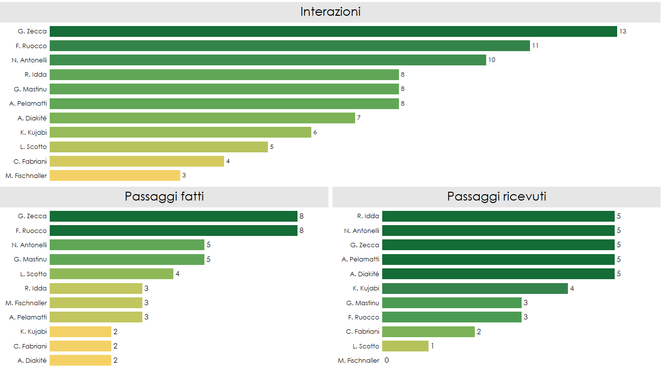 Statistiche relative ai passaggi di Giorico alla prima uscita in C con la Torres