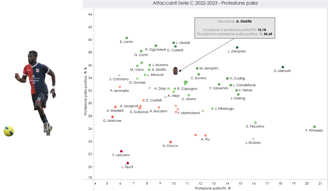 Grafico sui dati in protezione palla per Diakite nella scorsa stagione