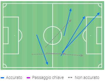 Grafico lanci lunghi fatti da Giorico a Recanati