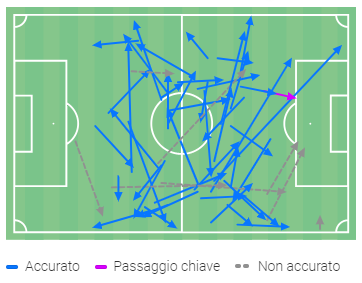 Grafico dei passaggi fatti da Giorico a Recanati