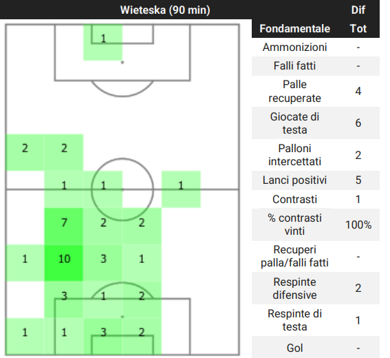 I dati della gara contro il Bologna per Wieteska (analisi Opta)