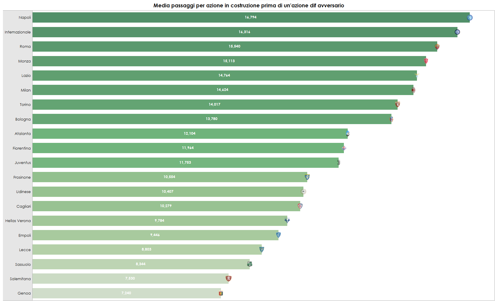 Dato PPDA in Serie A alla settima giornata di campionato