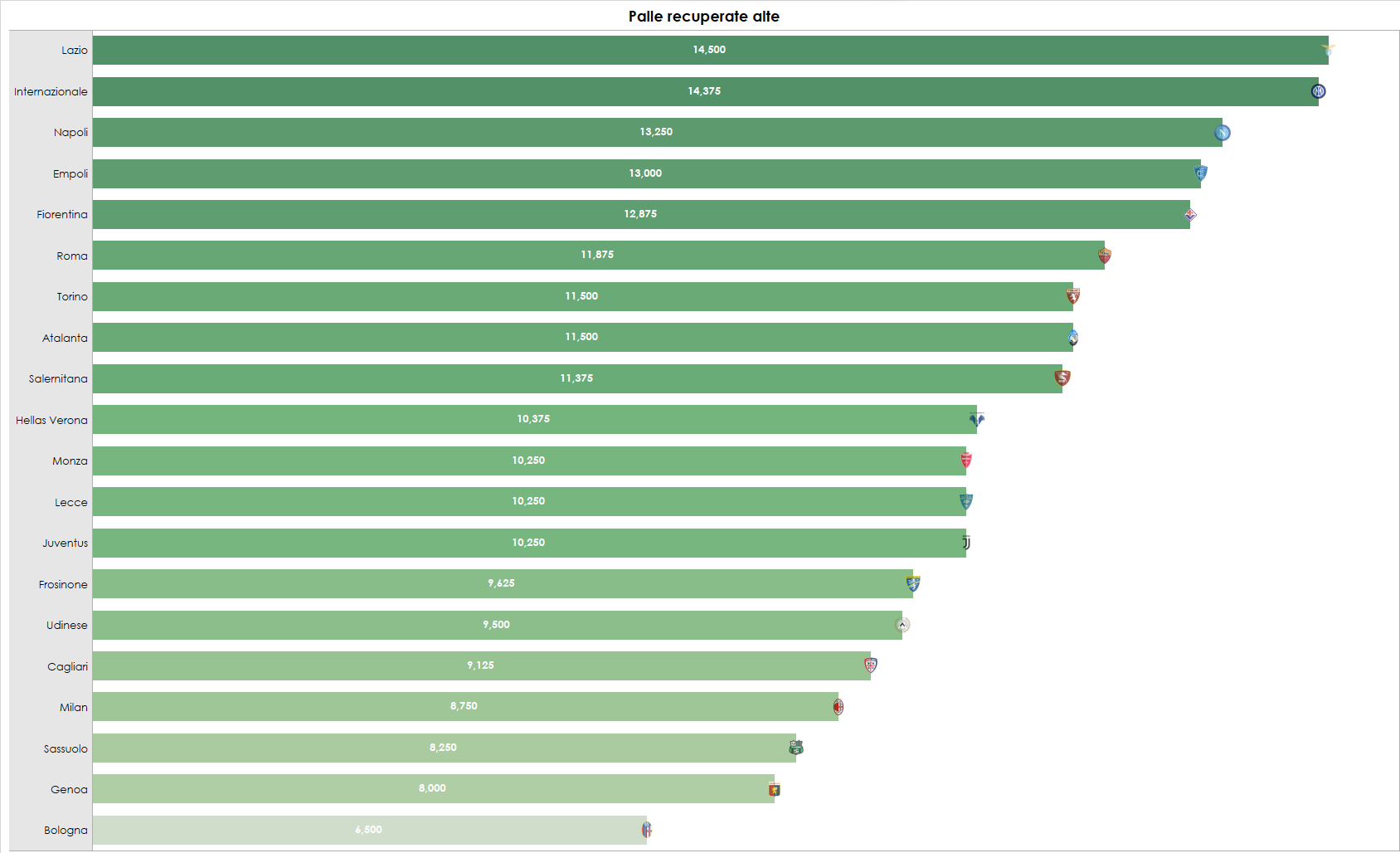 Dato sulle palle alte recuperate in Serie A nelle prime otto giornate