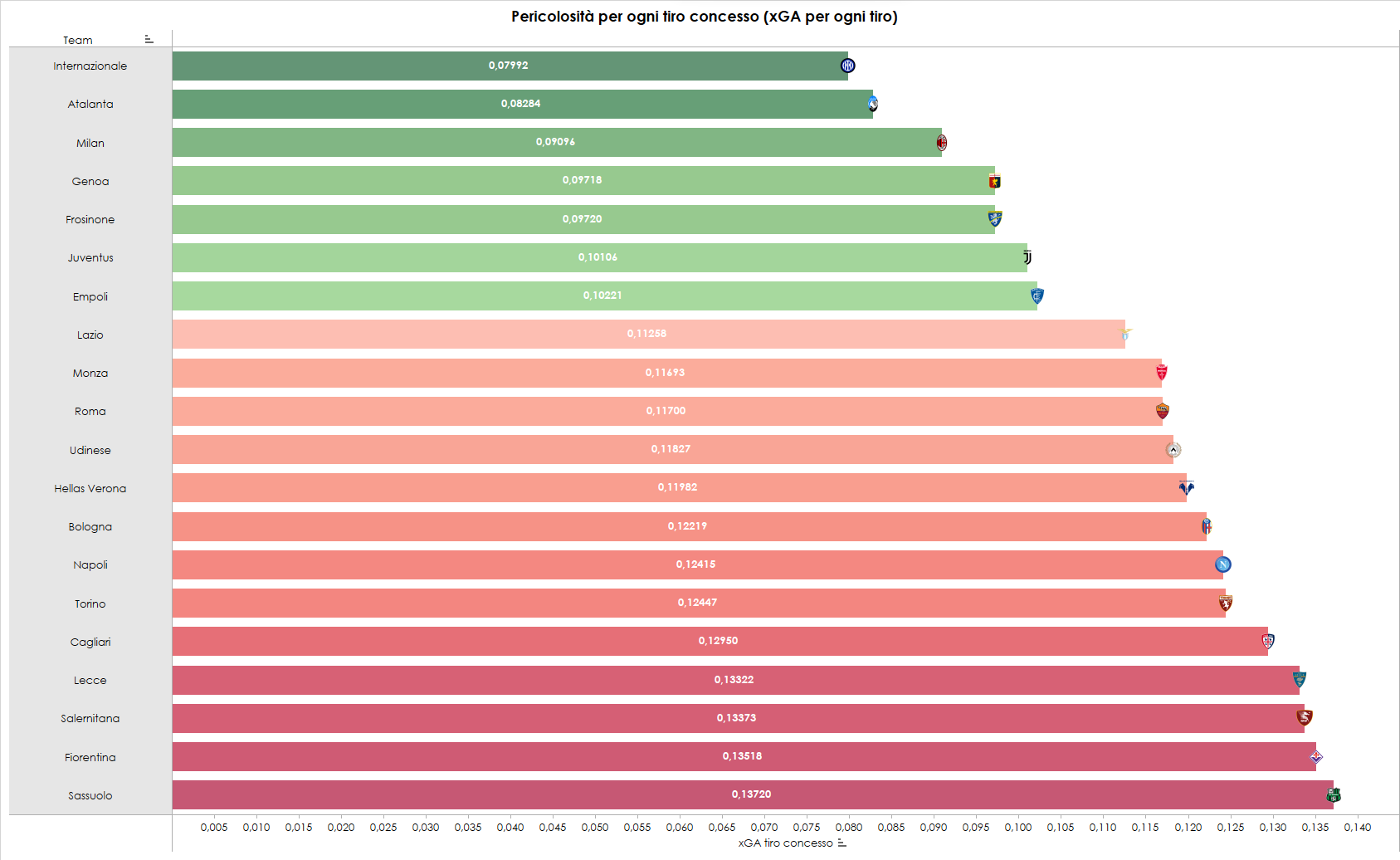 Classifica indicatore di pericolosità per ogni tiro concesso all'avversario